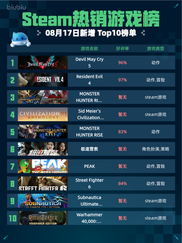🔥Steam热销游戏榜Devil May Cry 5登顶🎉截图1