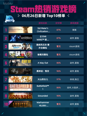 🔥Steam热销榜《文明6》登顶！👑截图1