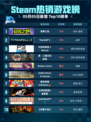 Steam热销游戏榜英勇之地登顶