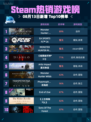 🔥Steam热销榜《怪物猎人：世界》登顶！💥