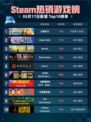 Steam热销游戏榜王国纪元登顶