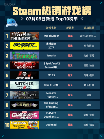 🔥War Thunder登顶Steam热销榜！💥截图1