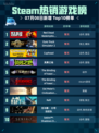 🔥Steam热销游戏榜Red Dead登顶西部神作