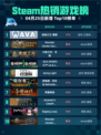 Steam热销游戏榜战地之王-国际登顶