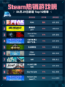 🔥Steam热销游戏榜PEAK登顶！💥
