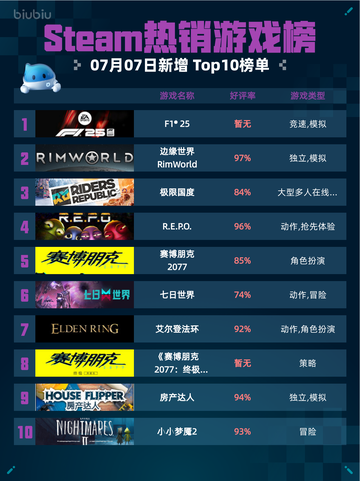 🔥Steam热销游戏榜F1® 25登顶💥截图1