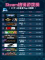🔥解限机登顶Steam热销榜💥