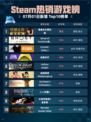 🔥Steam热销游戏榜情感反诈模拟器登顶💥