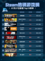 🔥Steam热销游戏榜动物迷城登顶🎉