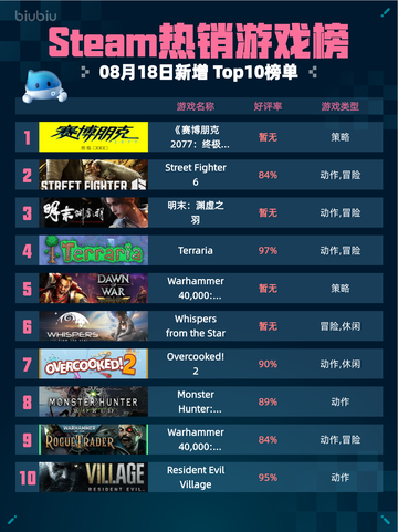 🔥Steam热销游戏榜《赛博朋克2077：终极版》登顶💥截图1