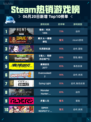 Steam热销游戏榜猎杀：对决 1896登顶🔥💥