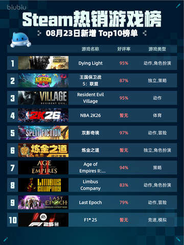 🔥Steam热销游戏榜Dying Light登顶💥截图1