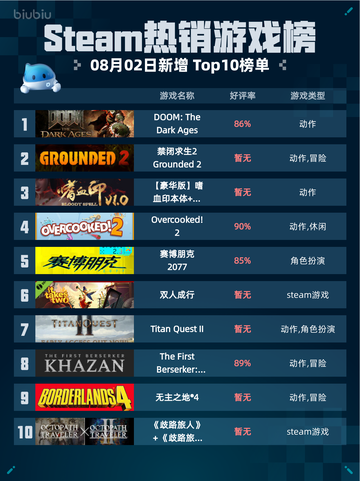 🔥Steam热销游戏榜DOOM登顶！💥截图1