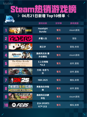 🔥Steam热销游戏榜Hazelight Bundle登顶🎉截图1