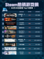 Steam热销游戏榜全面战争：三国登顶