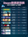 🔥Steam热销游戏榜Far Cry® 6登顶！💥