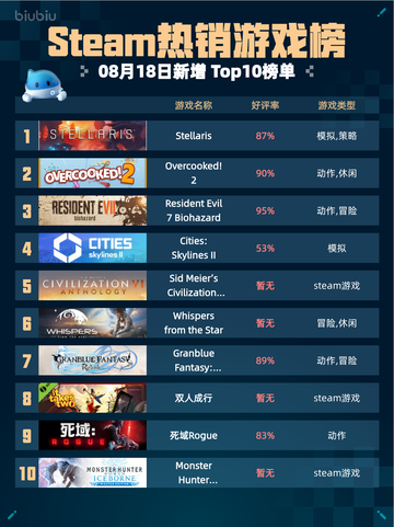 🔥Steam热销游戏榜Stellaris登顶！截图1