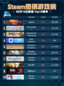 🔥Steam热销游戏榜Stellaris登顶！
