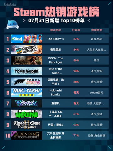 🔥Steam热销游戏榜The Sims™ 4登顶✨截图1