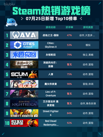 🔥Steam热销游戏榜战地之王登顶国际！💥截图1