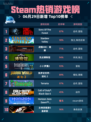 🔥Steam热销游戏榜Sons Of The Forest登顶💥
