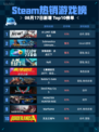 🔥Steam热销游戏榜AI LIMIT 无限机兵登顶💥