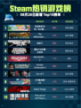 🔥Steam热销游戏榜《牧场物语：来吧！风之繁华集市》登顶！🎮