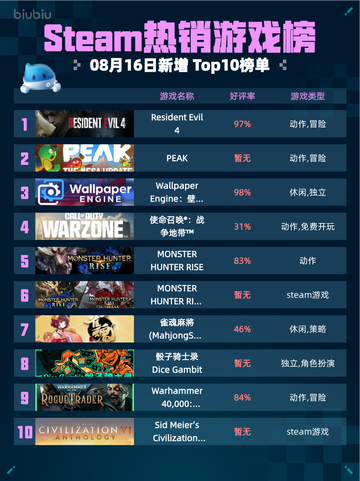 🔥Steam热销游戏榜Resident Evil 4登顶💥截图1
