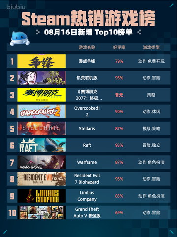 🔥Steam热销游戏榜漫威争锋登顶💥截图1