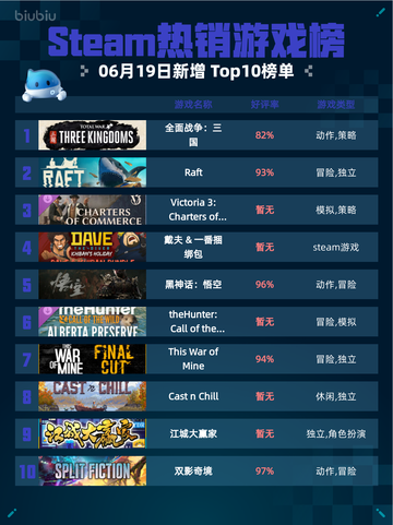 🔥Steam热销游戏榜全面战争：三国登顶💥截图1