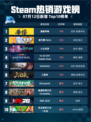 🔥Steam热销游戏榜漫威争锋登顶💥