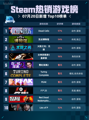🔥Steam热销游戏榜Dead Cells登顶！💥截图1