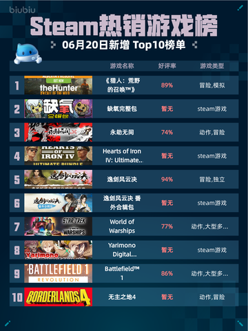 Steam热销游戏榜《猎人：荒野的召唤™》登顶🔥🎮截图1