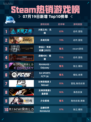 🔥Steam热销游戏榜火炬之光：无限登顶💥