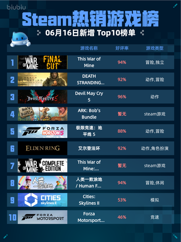 Steam热销游戏榜This War of Mine登顶🔥🎮截图1