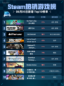 💥Steam热销游戏榜No Man’s Sky无人深空登顶✨