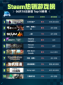 Steam热销游戏榜巴尔的遗产登顶🔥💥超神游戏等你来战！