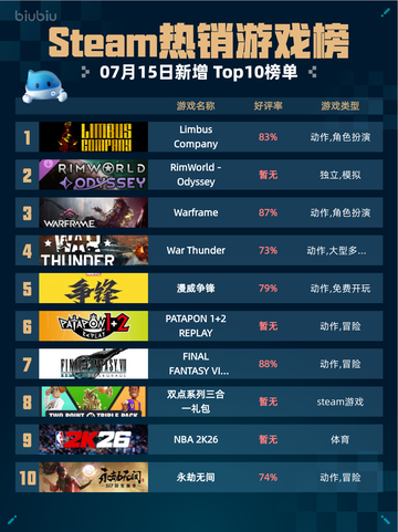 🔥Steam热销游戏榜Limbus Company登顶💥截图1