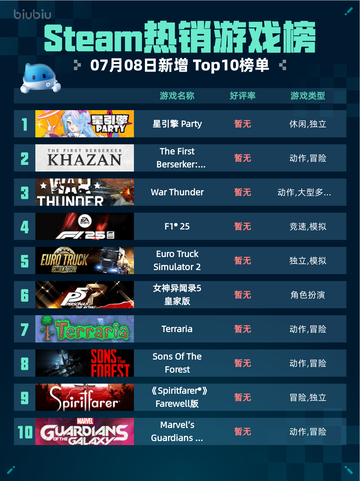 🔥Steam热销游戏榜星引擎Party登顶💥截图1