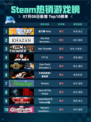 🔥Steam热销游戏榜星引擎Party登顶💥