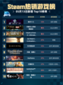 Steam热销游戏榜恶月十三登顶