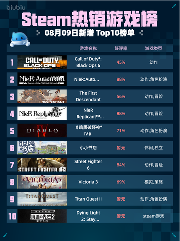 🔥Steam热销榜第一！COD：Black Ops 6登顶💥截图1