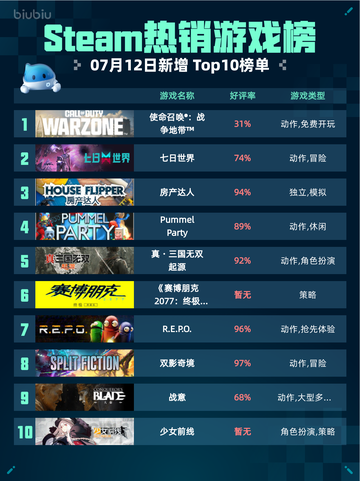 🔥Steam热销榜第一！使命召唤：战争地带登顶💥截图1