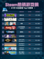 🔥Steam热销游戏榜英勇之地登顶💥