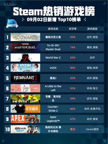 🔥Steam热销游戏榜霍格沃茨之遗登顶✨截图1