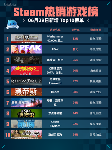 Steam热销游戏榜Warhammer 40,000: 星际战士2登顶截图1