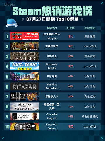 🔥Steam热销游戏榜王之凝视登顶！👑截图1