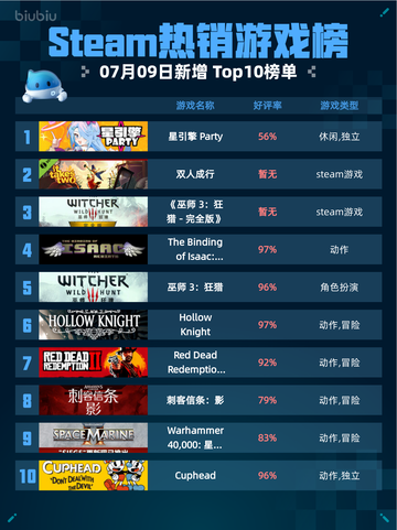 🔥Steam热销游戏榜星引擎Party登顶！💥截图1