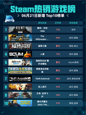 Steam热销游戏榜猎杀：对决 1896登顶🔥🎮截图1