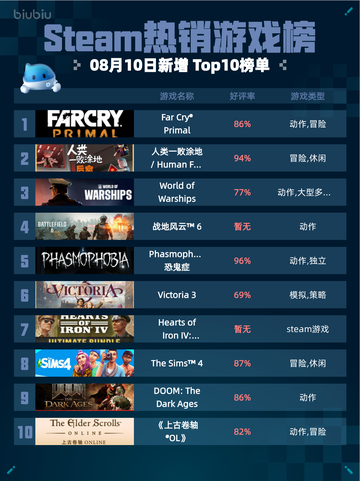 🔥Steam热销游戏榜Far Cry® Primal登顶！截图1